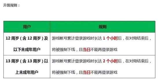 当累计游戏时长到达规定上限后，玩家将收到的游戏内提示截图：