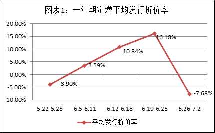 　　资料来源：Wind资讯、富国大通投研中心