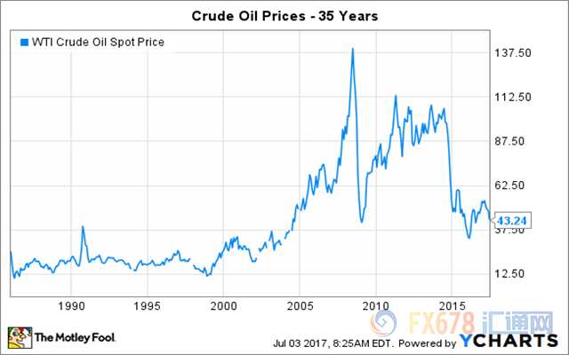 油价未来会怎么走？历史走势或泄露玄机