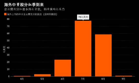 債券通周一開通后成交活躍，但資金流入對(duì)匯率形成支撐效應(yīng)并不明顯。中金引用的數(shù)據(jù)顯示，截至今日上午，總計(jì)有65家境外機(jī)構(gòu)參與了債券通交易，成交額67.8億元。不過(guò)日內(nèi)人民幣高開低走，接連跌破了中間價(jià)6.7772和6.78整數(shù)關(guān)口，交易員稱購(gòu)匯進(jìn)一步增多。北京時(shí)間16：42，在岸人民幣兌美元跌0.17%，報(bào)6.793元。