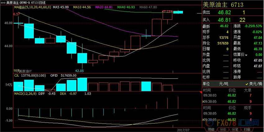 美元走強+OPEC原油產量料創(chuàng)新高，油價震蕩下跌
