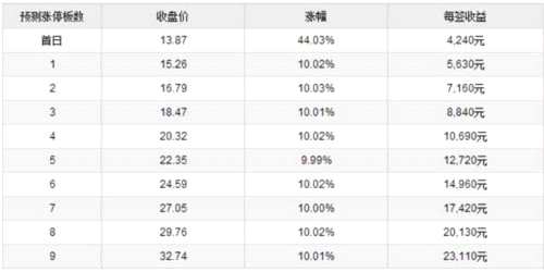 5日新股提示：华大基因等3股申购 2股上市 