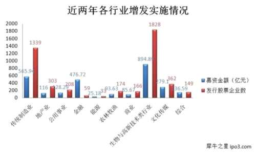 资本回暖：3346家企业增发后估值上涨 实体产业成吸金主力 