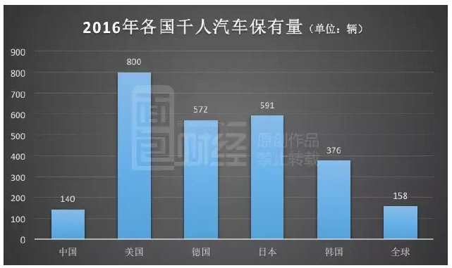 中国汽车销量在2009年超过美国，2012年超过欧洲，并于2013年首次销量超过2000万辆，至今仍在销量数据上一枝独秀。在2016年这一数据更是逼近2800万辆，而且同比增幅高达13%。