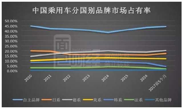 中国汽车销量在2009年超过美国，2012年超过欧洲，并于2013年首次销量超过2000万辆，至今仍在销量数据上一枝独秀。在2016年这一数据更是逼近2800万辆，而且同比增幅高达13%。