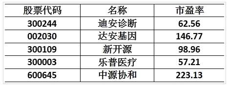 华大基因今日启动申购 中一签能赚多少钱？ 