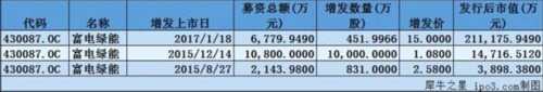 资本回暖：3346家企业增发后估值上涨 实体产业成吸金主力 