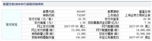 5日新股提示：華大基因等3股申購  2股上市 