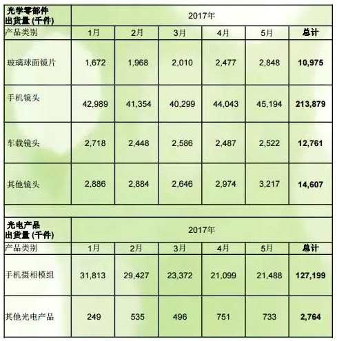 舜宇光学的又一大业绩增长点可以从其车载镜头领域看到部分缩影。近日，舜宇光学(02382.HK)公布5月份车载镜头出货量按年增52.0%至252万件，主要因为车载成像领域成长及全球市占率上升所致。