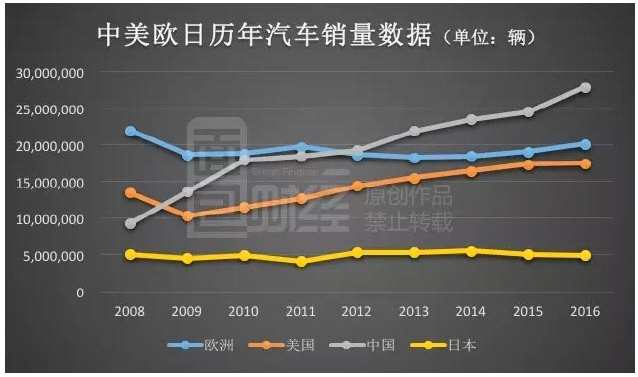 中国汽车销量在2009年超过美国，2012年超过欧洲，并于2013年首次销量超过2000万辆，至今仍在销量数据上一枝独秀。在2016年这一数据更是逼近2800万辆，而且同比增幅高达13%。