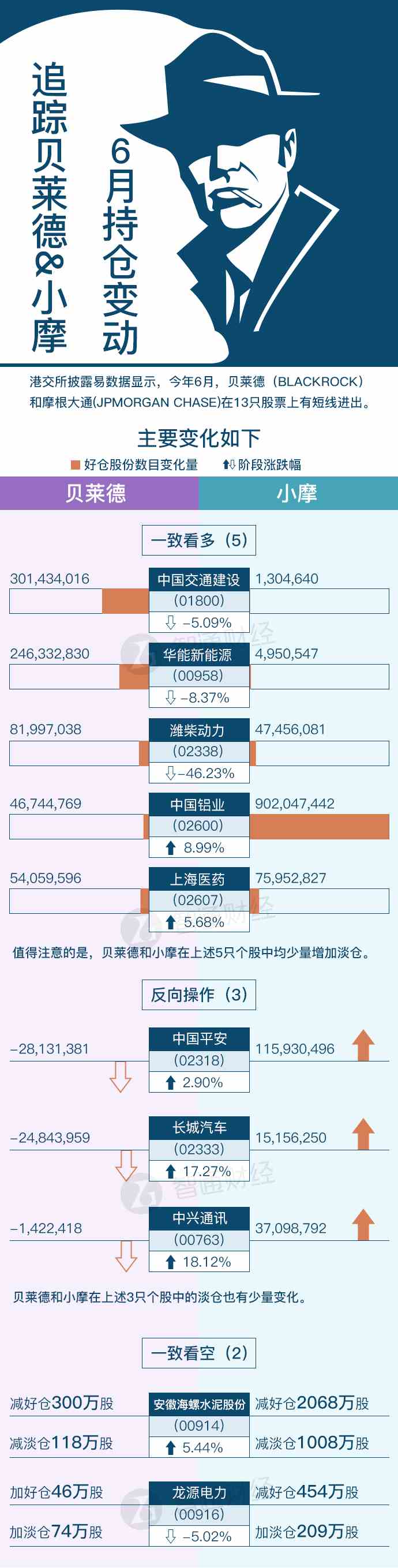 據(jù)港交所披露易，今年6月貝萊德在47只股票上有短線進(jìn)出，其持股主要集中在銀行保險(xiǎn)、基建交通、能源公用、石油、汽車、有色、地產(chǎn)等方面。