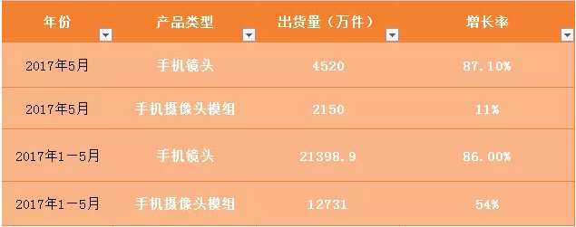 “目前手机、汽车镜头市场规模正在迅速扩大，以手机为例，从原来只有前面一粒镜头，到前后各一粒，再前后各两粒，再到未来前后各三粒，而汽车行业，未来会有更多的汽车安装8-10粒镜头，实现360°环影功能，市场瞬息万变，为了把握市场时机，该项目推进刻不容缓。”舜宇光学相关人员表示。