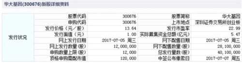 5日新股提示：华大基因等3股申购 2股上市 