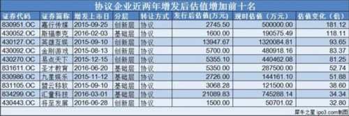 资本回暖：3346家企业增发后估值上涨 实体产业成吸金主力 