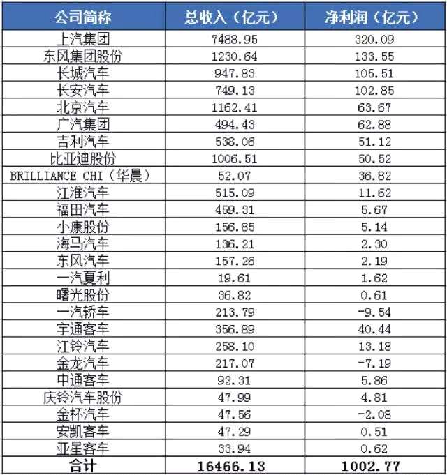 中国汽车销量在2009年超过美国，2012年超过欧洲，并于2013年首次销量超过2000万辆，至今仍在销量数据上一枝独秀。在2016年这一数据更是逼近2800万辆，而且同比增幅高达13%。