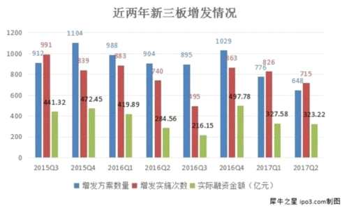 资本回暖：3346家企业增发后估值上涨 实体产业成吸金主力 