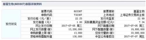 5日新股提示：华大基因等3股申购 2股上市 