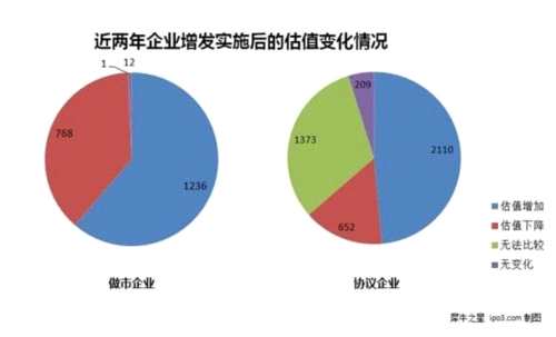 资本回暖：3346家企业增发后估值上涨 实体产业成吸金主力 