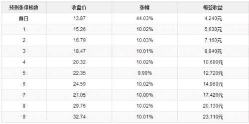 5日新股提示：華大基因等3股申購  2股上市 