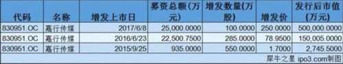 资本回暖：3346家企业增发后估值上涨 实体产业成吸金主力 