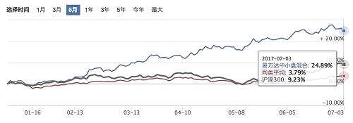 选基金就像找对象 言行一致才靠谱