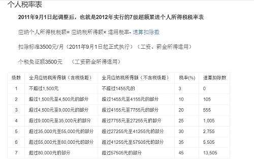 假设老王月工资收入5000元(为了方便计算，此处不计算社保)，国家规定个人所得税起征点为3500元，那么老王应税所得为1500元(5000元-3500元)，个人所得税费率为3%，也就是老万每个月需要缴纳45元(1500元乘以3%). 