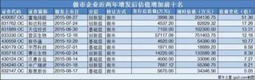 资本回暖：3346家企业增发后估值上涨 实体产业成吸金主力 