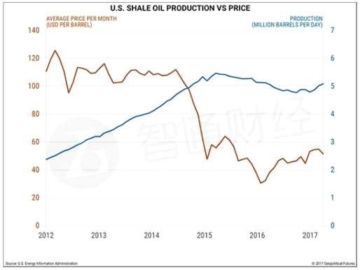 6.5%的平均水平掩蓋了相當大的分化。在11個行業(yè)中，有5個的利潤增長少于1.3%，2個板塊的利潤增長為負值。而能源這一個板塊的利潤增長遠高于平均水平的61倍。