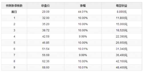 6日新股提示：1股申購 1股上市 