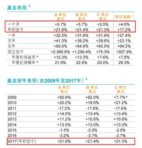 据惠理集团公告，集团2016年度纯利狂跌49.7%。截至2016年12月31日，集团实现收入约14.33亿港元，同比减少18.95%；净收入总额约7.09亿港元，同比减少36.12%；公司拥有人应占纯利约1.38亿港元，同比减少49.7%。公司表示纯利下跌主要由于表现费总额及管理费总额减少。