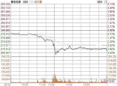 受龙头股重挫的影响，国内游戏板块也纷纷下跌，顺网科技大跌6%以上，三七娱乐跌逾4%，游族网络、昆仑万维、游久游戏、天润数娱等多只个股跌幅超过2%！