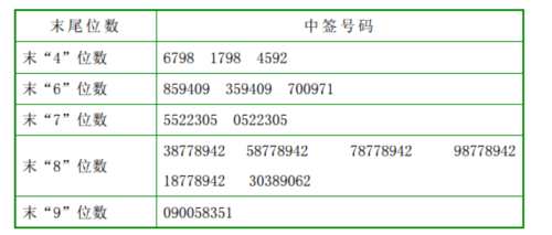 建科院網(wǎng)上發(fā)行中簽號(hào)出爐 共66001個(gè) 