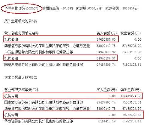 一位私募人士表示，中报行情这几天是围绕业绩增长，等过些天可能就是开始高送转题材，但预计表现好的都容易在次新股中爆发，次新股普遍股本较小，送转的可能性相对较大。 