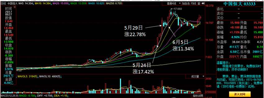 如果說華人置業(yè)趕在大漲之前瘋狂掃貨中國恒大足以令人驚嘆，那么曾是八卦雜志“?？汀钡母时?，其半年大賺6億港元的“功力”更加令人艷羨。