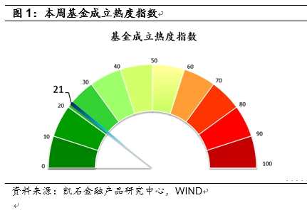 凯石财富：公募半年中考排名出炉 新发基金市场略显沉闷