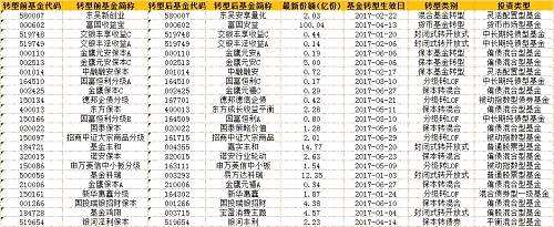 一只基金转型一次很平常吗？那么转型两次呢？