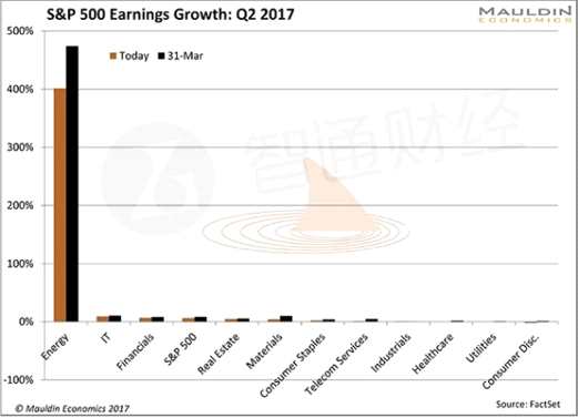 6.5%的平均水平掩蓋了相當大的分化。在11個行業(yè)中，有5個的利潤增長少于1.3%，2個板塊的利潤增長為負值。而能源這一個板塊的利潤增長遠高于平均水平的61倍。