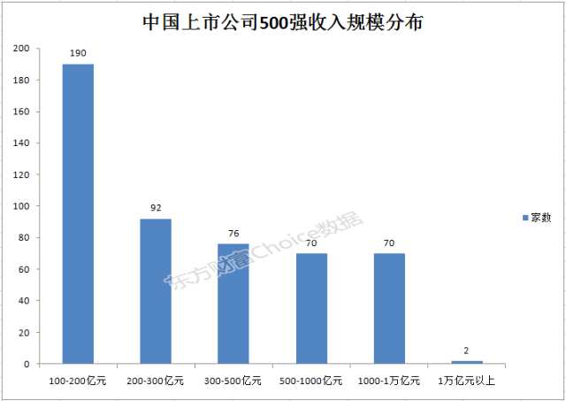 2017年中国上市公司500强排行榜解读:96家企