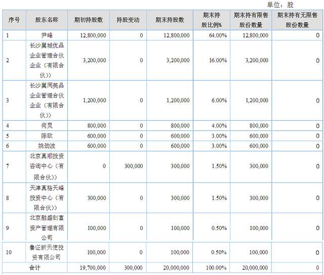 咖啡之翼前十名股东情况（wabei.cn配图）