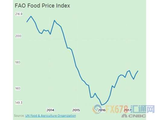 全球食品价格创两年新高，CPI起飞让加息顺理成章? 
