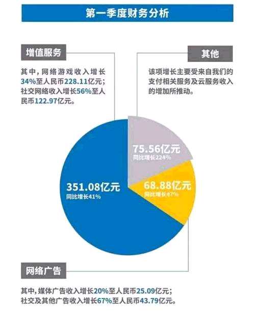 你现在应该了解游戏对腾讯有多重要了吧，也应该明白为什么一个游戏而已，怎么就让腾讯股价跳水。