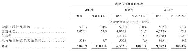 其中，內(nèi)蒙古能建的建筑承包業(yè)務(wù)主要是為國內(nèi)電網(wǎng)及電源建設(shè)項目建設(shè)、工業(yè)與民用建筑等提供服務(wù)，該業(yè)務(wù)分部貢獻的收益達到60.72億人民幣(如無注明，單位下同)，占到其2016年總收益的約62.1%。