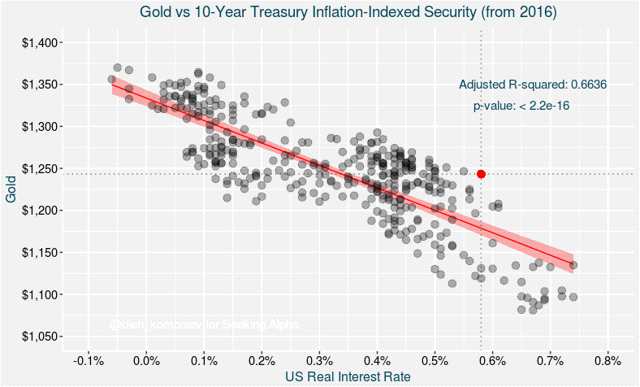 美实际利率决定金价走向  黄金空头行情远未结束？