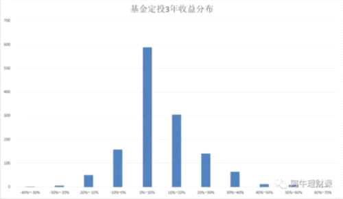 看数据选基金：为啥都说指数型基金更适合定投？ 