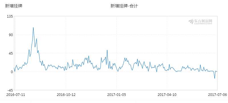 和信投顧：三板新增掛牌與成交呈現(xiàn)雙落跡象 