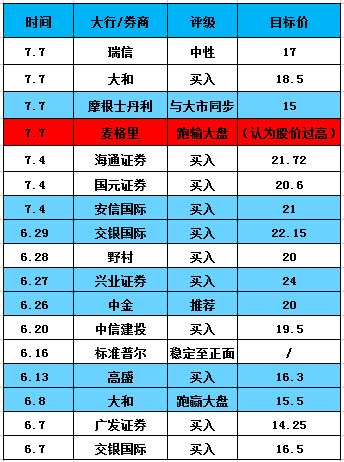 最值得大家關(guān)注的麥格里的評(píng)級(jí)，其給予吉利“跑輸大市”評(píng)級(jí)，沒(méi)什么理由，就是認(rèn)為吉利股價(jià)太貴了。無(wú)獨(dú)有偶，智通財(cái)經(jīng)發(fā)現(xiàn)，就在幾日前，麥格里給予了吉利的“冤家”長(zhǎng)城買(mǎi)入評(píng)級(jí)，目標(biāo)價(jià)高達(dá)15元，目前長(zhǎng)城市價(jià)為10.44元。