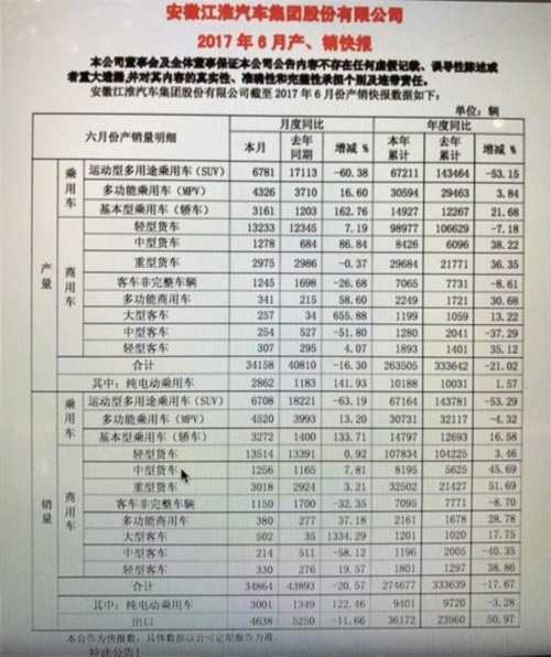 江淮汽车6月销量跌幅收窄 上半年累计销量仍下跌 