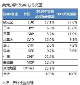所以，拋開對立方、只看美國基本面來判斷美元指數(shù)走勢是沒有意義的?？紤]到貿(mào)易加權(quán)美元指數(shù)權(quán)重過于分散，且金融市場最關(guān)注的是DXY美元指數(shù)，我們以歐元區(qū)、日本、英國和加拿大作為主要對立方，分別從基本面、技術(shù)面和資金面三個角度，對DXY美元指數(shù)展開分析。