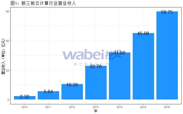 新三板云计算行业营业收入（挖贝新三板研究院制图）