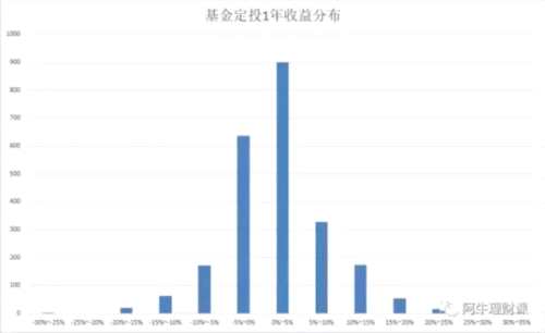 看数据选基金：为啥都说指数型基金更适合定投？ 